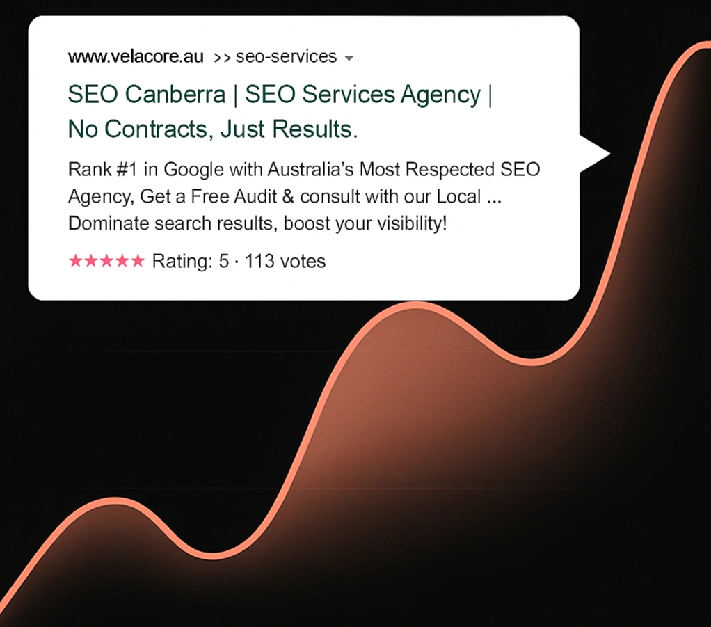 A rising orange growth chart background overlaid with a Google search result snippet for Velacore SEO Canberra, featuring a 5-star rating and the headline "No Contracts, Just Results."