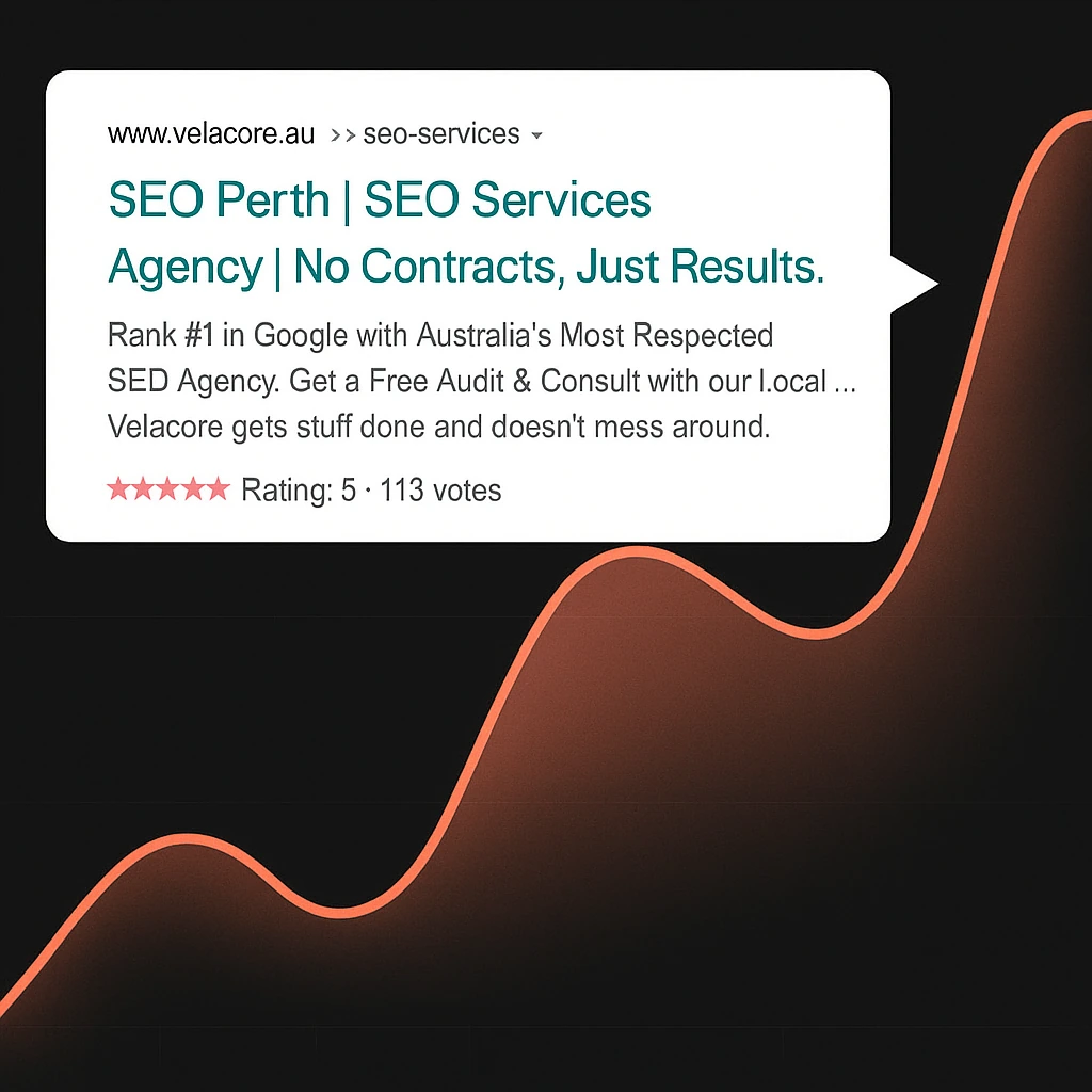 SEO Perth 6 A rising orange growth chart background overlaid with a Google search result snippet for Velacore SEO Perth, featuring a 5-star rating and the headline "No Contracts, Just Results."