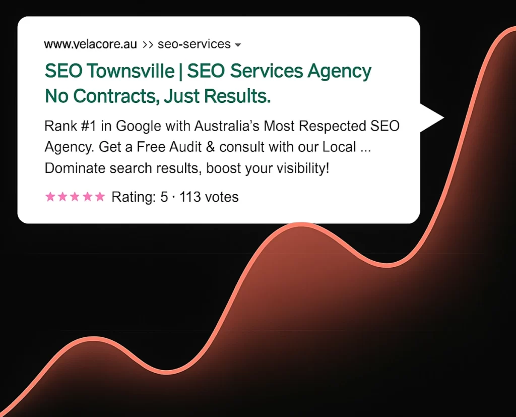 SEO Townsville 6 A rising orange growth chart background overlaid with a Google search result snippet for Velacore SEO Townsville, featuring a 5-star rating and the headline "No Contracts, Just Results."
