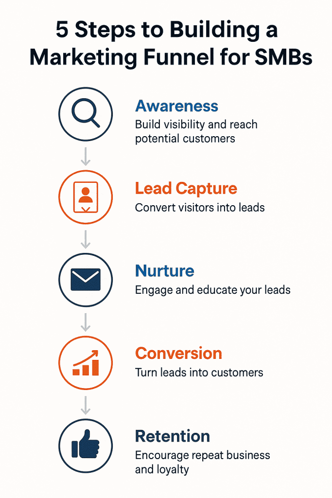 illustration of 5 steps to building a marketing funnel for SMBs, showing clicks turning into clients through a glowing funnel.