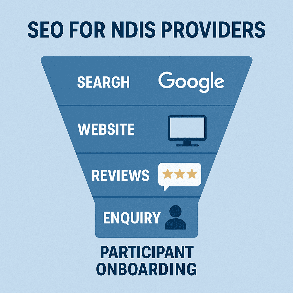 NDIS Marketing Strategies: How Providers Can Attract More Participants in 2026 3 SEO funnel for NDIS providers showing participant journey from search to onboarding