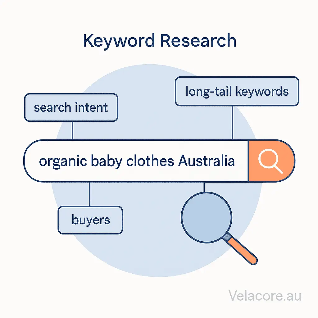 A keyword research diagram showing a search bar with the query "organic baby clothes Australia," labeled with key SEO concepts: search intent, long-tail keywords, and buyers.