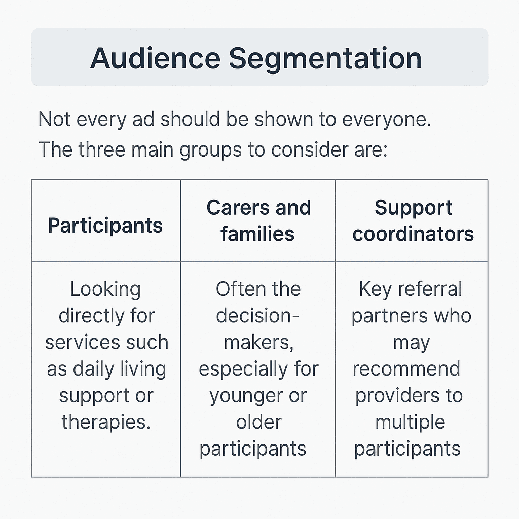 Simple infographic outlining three NDIS ad audience groups — participants, carers & families, and support coordinators — with brief descriptions.