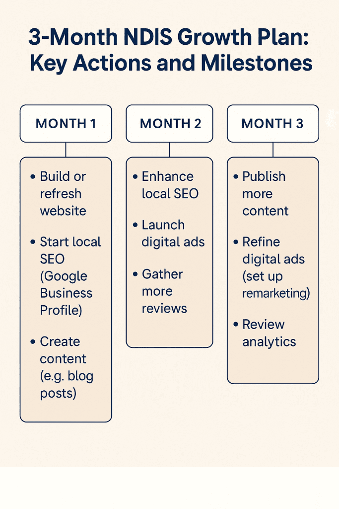Weeks 3–6 action plan for NDIS providers: content marketing, local SEO, Google Ads, community engagement