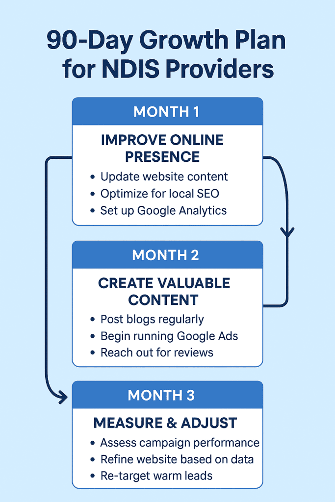 Weeks 1–2 NDIS growth foundations: website audit, Google Business Profile, suburb landing pages