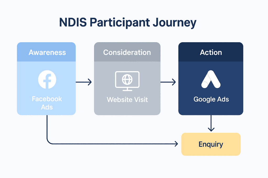 ndis participant journey