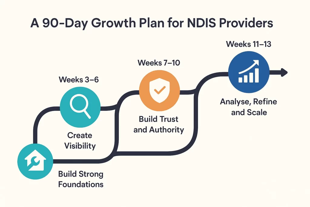 A 90-Day Growth Plan for NDIS Providers: Step-by-Step Roadmap to Sustainable Growth