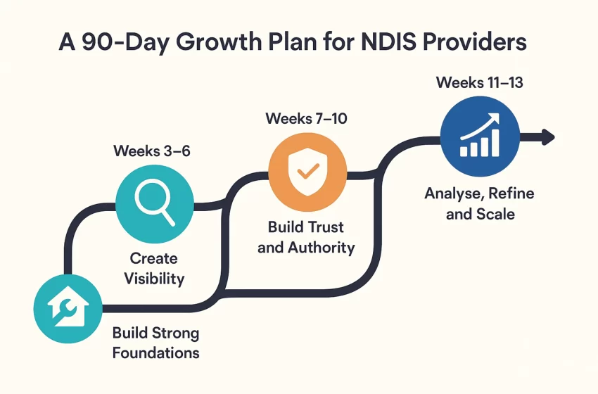 A 90-Day Growth Plan for NDIS Providers: Step-by-Step Roadmap to Sustainable Growth
