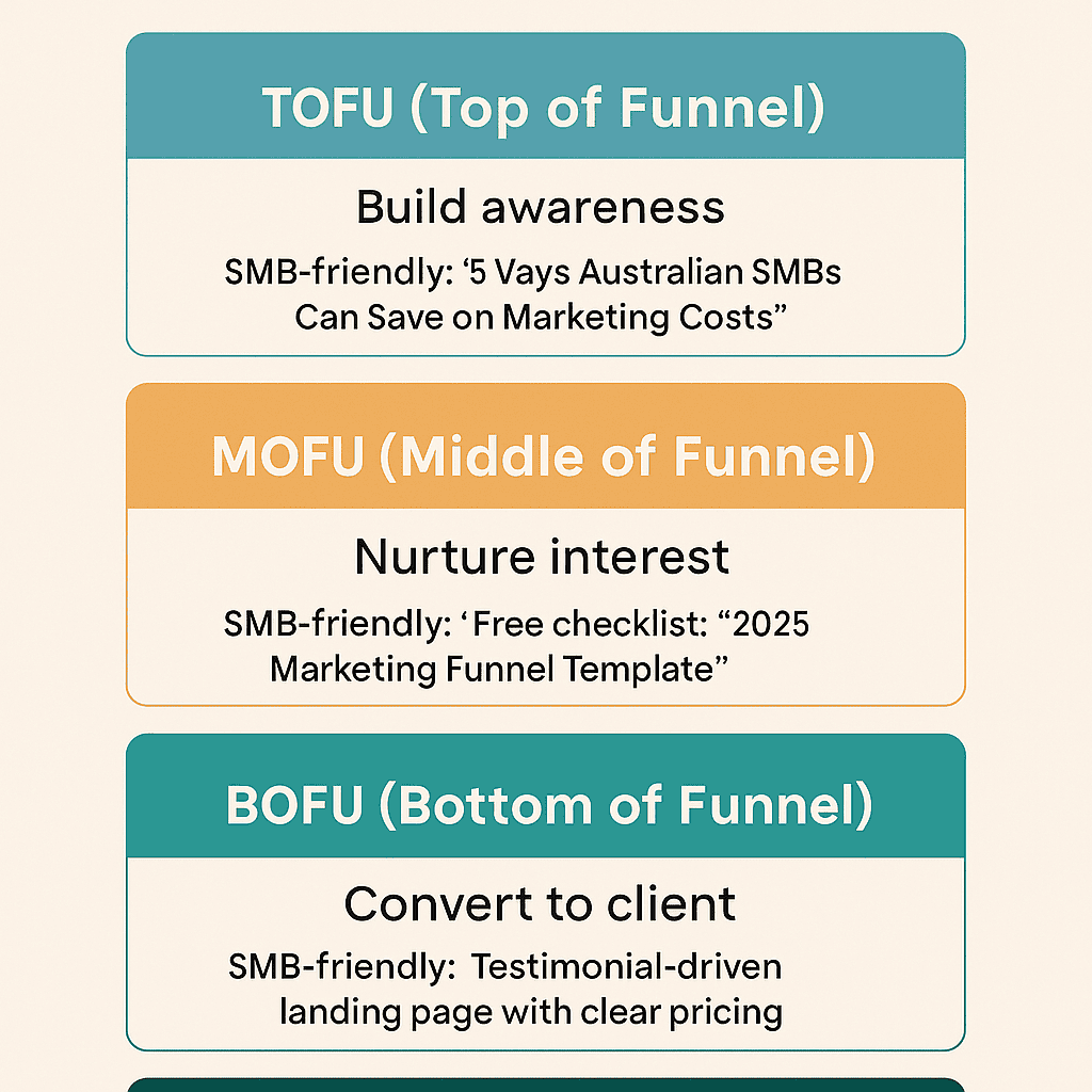 Summary infographic of building a marketing funnel for SMBs from TOFU to retention