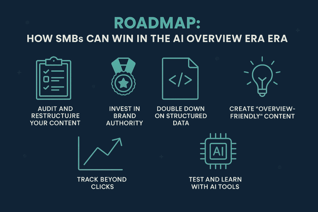Infographic showing six steps SMBs must take to adapt to AI Overviews: auditing content, building authority, using structured data, creating overview-friendly content, tracking new KPIs, and using AI tools.