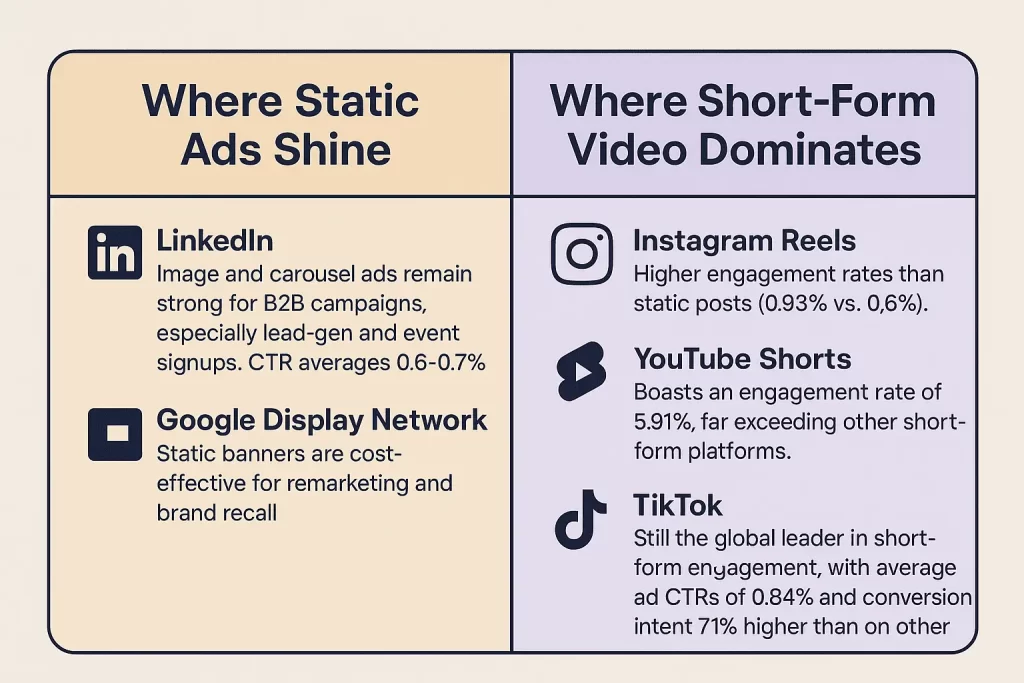 Short-Form Video Ads vs Static Ads: Which Actually Works in 2026 And Beyond? 3 A split-panel comparison chart analyzing ad performance, contrasting "Where Static Ads Shine" (LinkedIn, Google Display) against "Where Short-Form Video Dominates" (Instagram Reels, YouTube Shorts, TikTok), with specific engagement and CTR statistics.