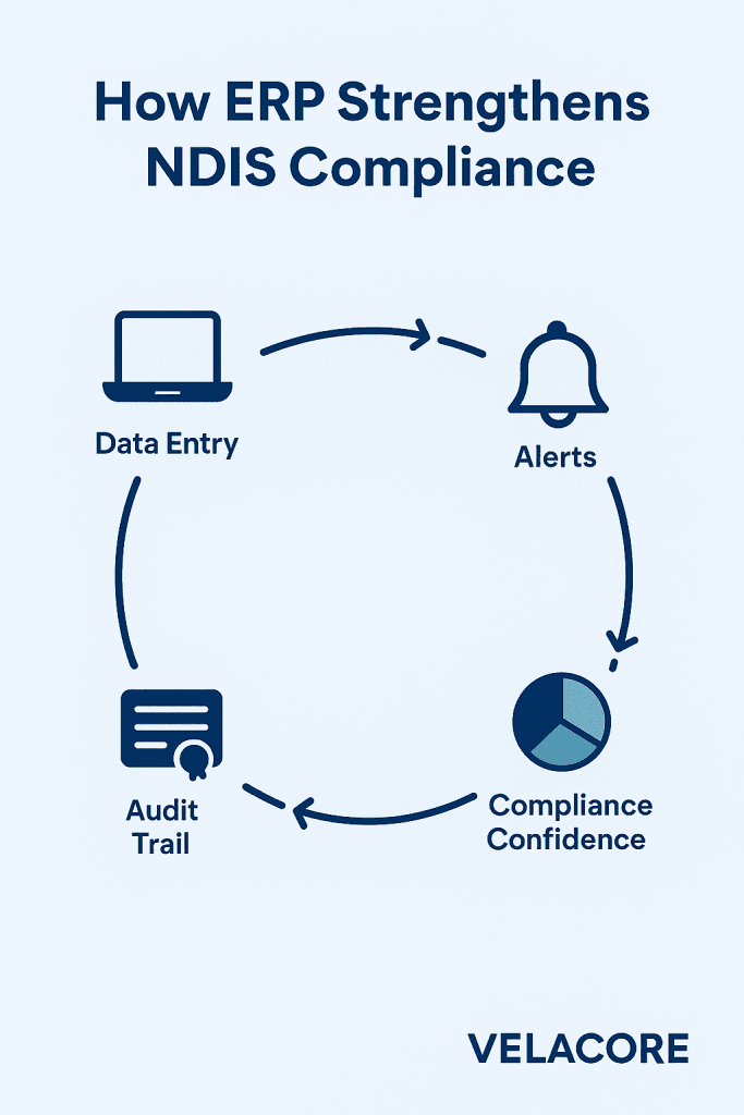 ERP for NDIS Providers: Best Systems, Key Features and What to Look for 4 Diagram showing how ERP software automates compliance tracking and strengthens accountability for NDIS providers.
