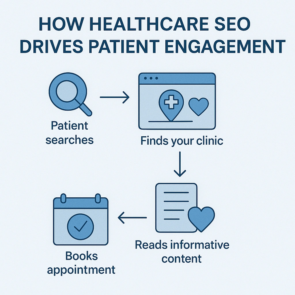 Infographic showing the patient journey driven by healthcare SEO — from search to clinic discovery, reading informative content, and booking an appointment.