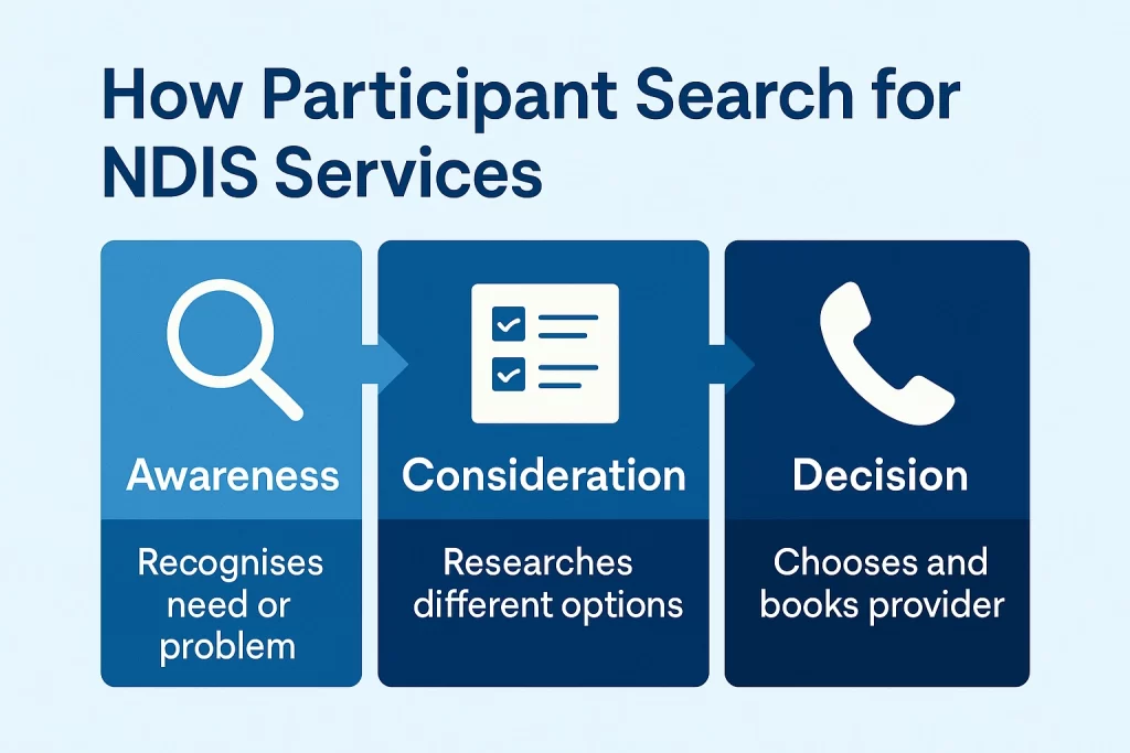 NDIS SEO Strategy: How to Rank Higher and Reach the Right Participants 2 Infographic showing participant search journey from awareness to enquiry with NDIS SEO touchpoints