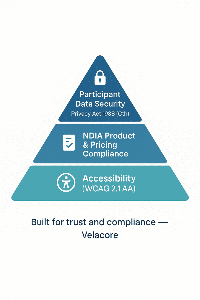 ECommerce for NDIS Providers: How to Sell Assistive Products Online in Australia 4 NDIS e-commerce compliance pyramid showing layers of Accessibility, Product Compliance, and Data Security