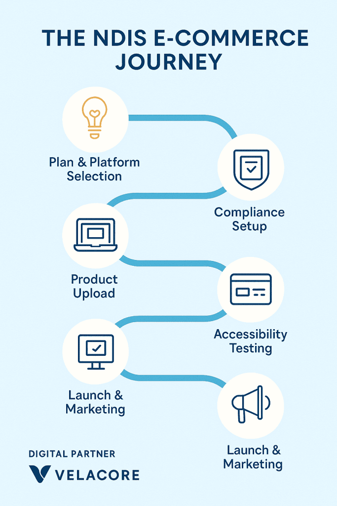 ECommerce for NDIS Providers: How to Sell Assistive Products Online in Australia 5 image illustrating the ecommerce journey for an NDIS provider