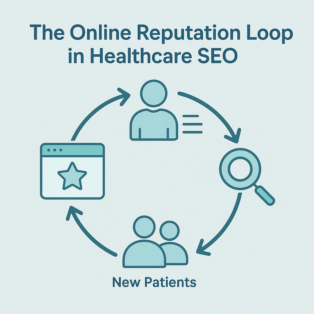Circular infographic showing the online reputation loop in healthcare SEO, from patient reviews to new patient acquisition