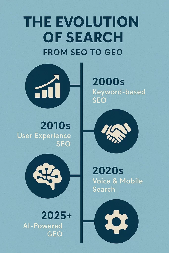 Infographic showing the evolution of search from traditional SEO to Generative Engine Optimisation
