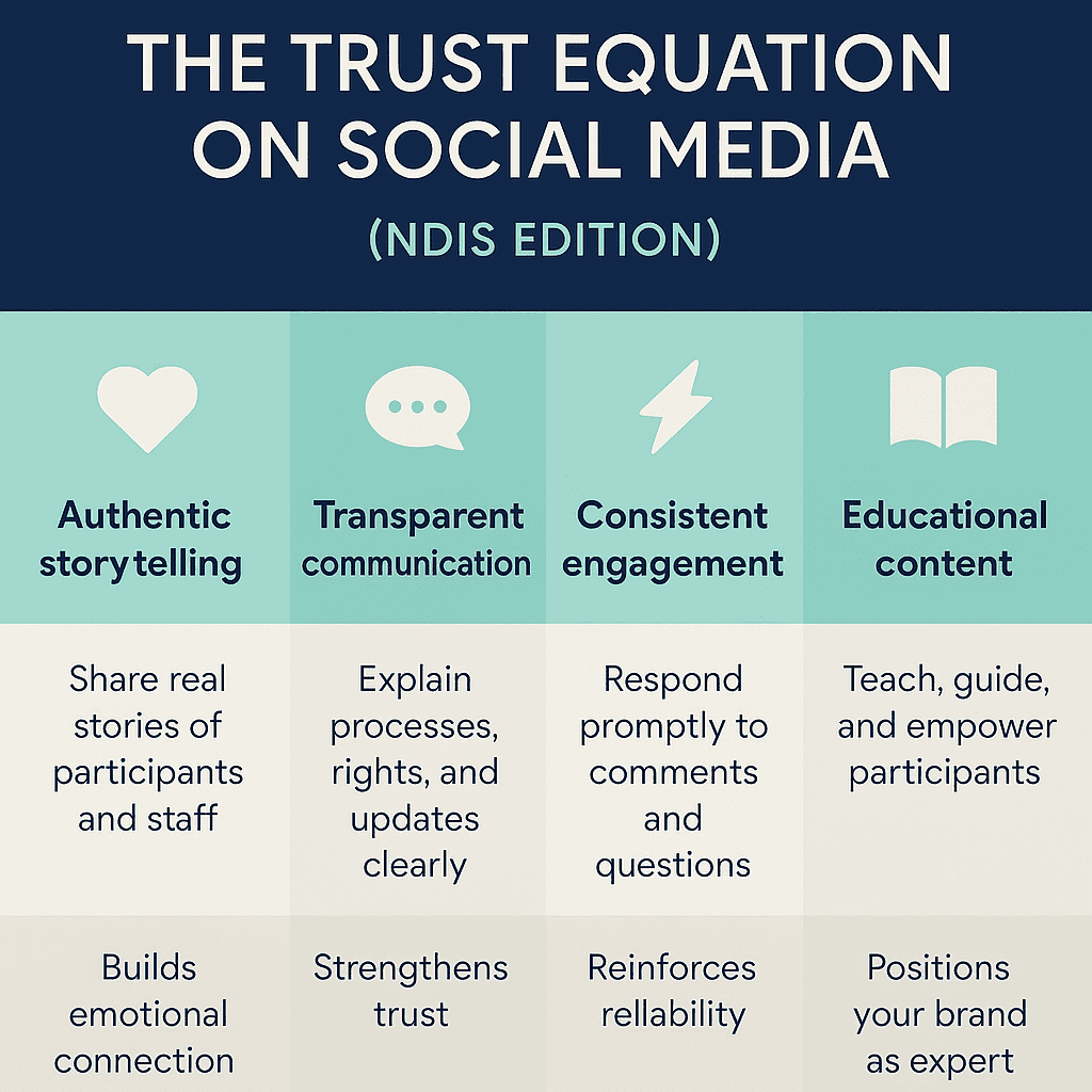 Social Media for NDIS Providers: Building Trust and Community Online 2 Infographic showing four key factors that build trust for NDIS providers on social media: storytelling, transparency, engagement, and education.