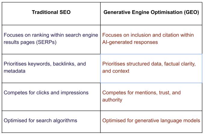 traditional seo vs geo