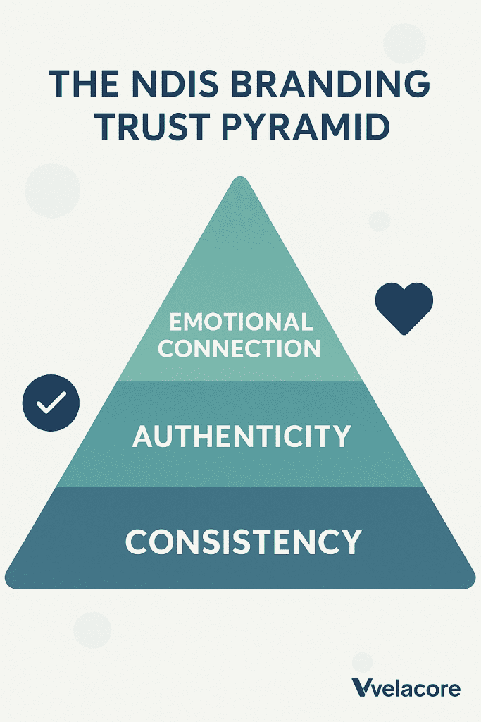 Infographic of the NDIS Branding Trust Pyramid showing how consistency, authenticity, and emotional connection build participant trust