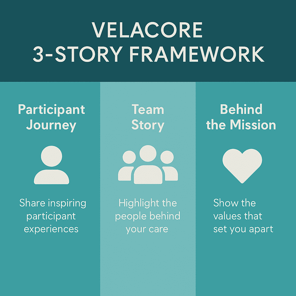 Social Media for NDIS Providers: Building Trust and Community Online 3 Visual carousel explaining three storytelling types for NDIS providers — Participant Journeys, Team Stories, and Behind-the-Mission posts
