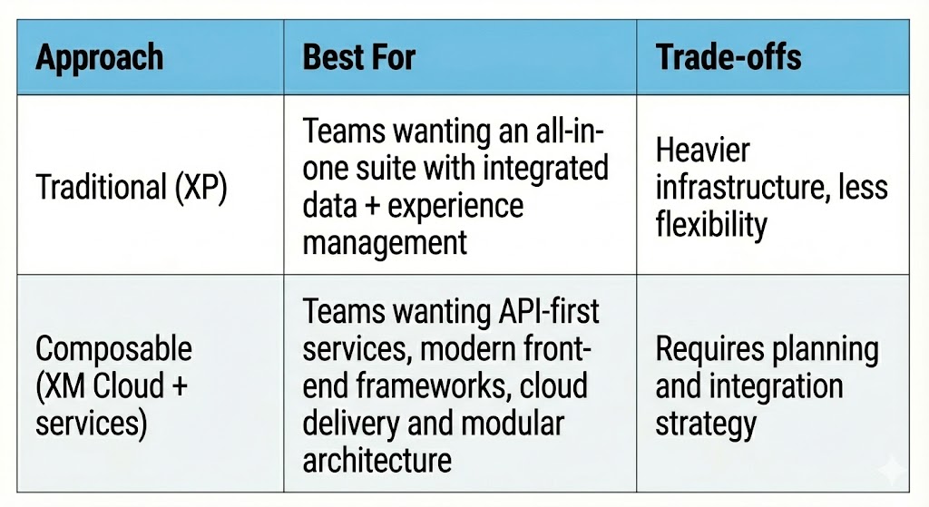 composable vs traditional architecture comparison tables