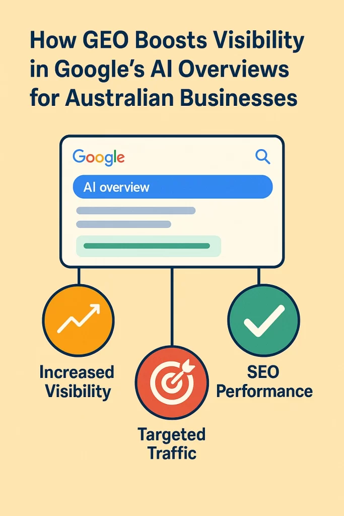 How Generative Engine Optimisation Boosts Visibility in Google’s AI Overviews 4 How GEO Boosts Visibility in Google’s AI Overviews for Australian Businesses,” showing a Google search box labeled “AI overview” connected to three icons representing increased visibility, targeted traffic, and SEO performance