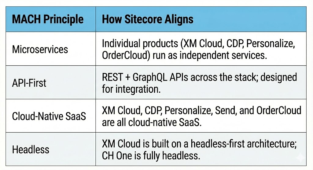 mach architecture principles overview table for composable tech