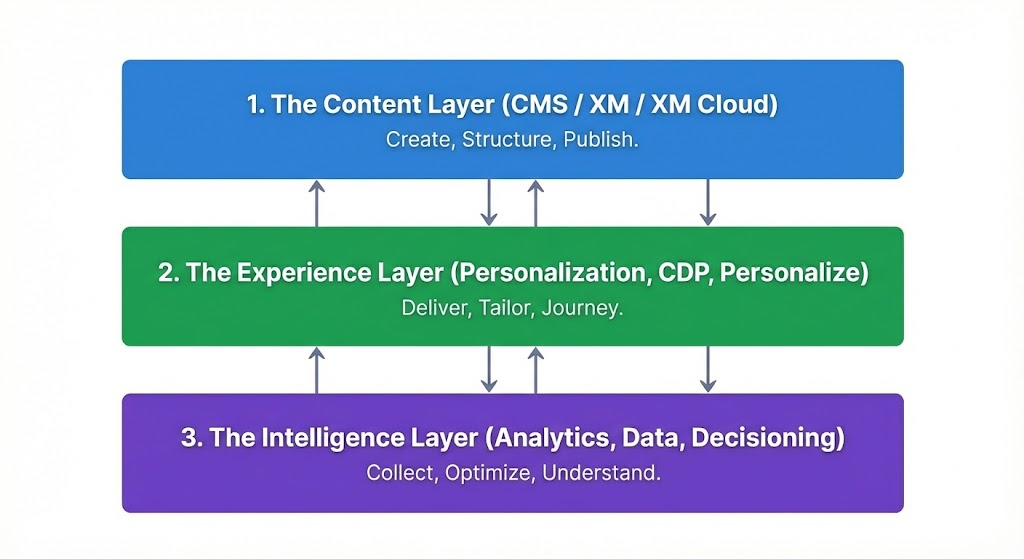 A diagram illustrating the three functional layers of Sitecore: The Content Layer, The Experience Layer, and The Intelligence Layer