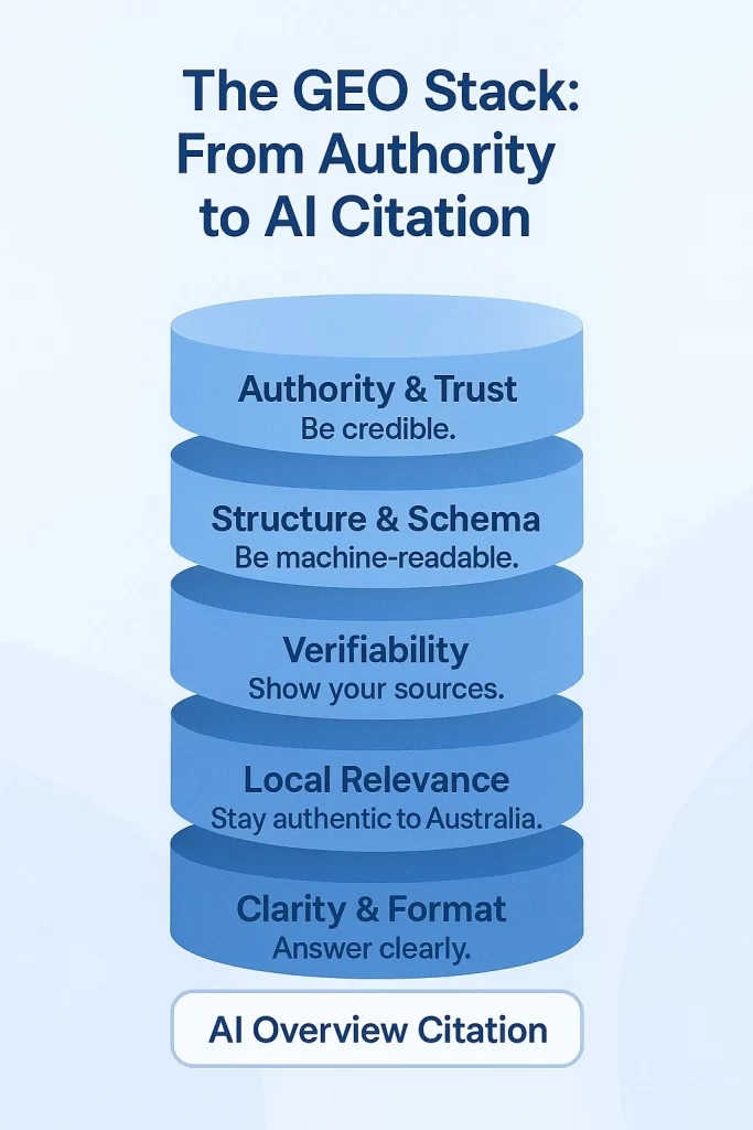 How Generative Engine Optimisation Boosts Visibility in Google’s AI Overviews 3 Infographic showing five layers of Generative Engine Optimisation — Authority, Structure, Verifiability, Local Relevance, and Clarity — leading to AI Overview citation.