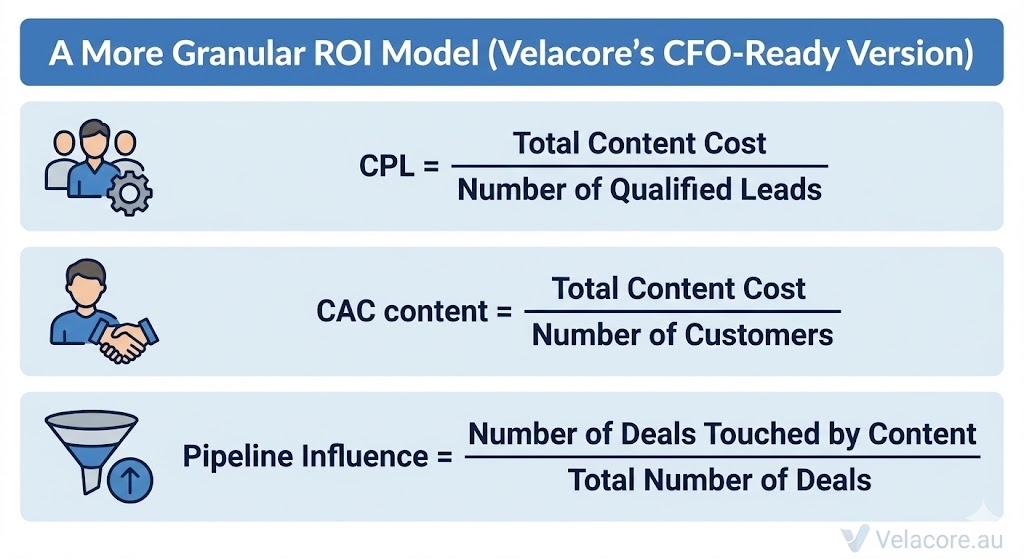 Content Marketing in 2026: The Complete Guide to Strategy, Copywriting & Business Content That Sells 18 ROI model formula 1