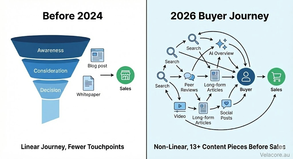 Content Marketing in 2026: The Complete Guide to Strategy, Copywriting & Business Content That Sells 2 Infographic comparing buyer journeys with a "Velacore.au" watermark in the bottom right corner, illustrating the shift from a linear path to a complex, multi-touchpoint 2026 journey.