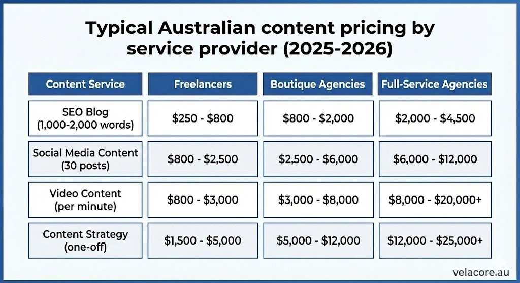 Content Marketing Costs in Australia: What You Should Budget 4 A pricing comparison diagram showing typical costs for various content services across freelancers, boutique agencies, and full-service agencies in Australia. Title: Typical Australian Content Pricing by Service & Provider (2025-2026)