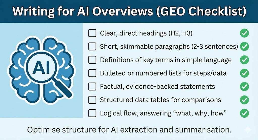 Content Marketing in 2026: The Complete Guide to Strategy, Copywriting & Business Content That Sells 15 A checklist infographic for writing for AI Overviews, with points like "Clear headings", "Short paragraphs", and "Definitions" checked off next to an AI brain icon.