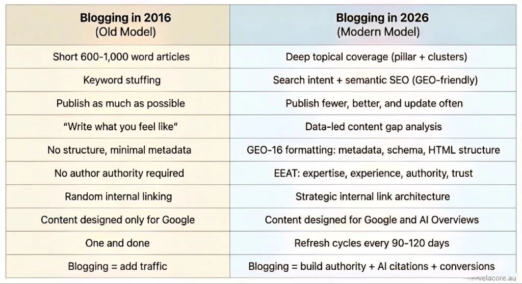 Does Your Business Need a Blog in 2026? The Real Answer for Australian Brands 4 A side-by-side comparison table illustrating the differences between the outdated "Blogging in 2016 (Old Model)" and the modern "Blogging in 2026