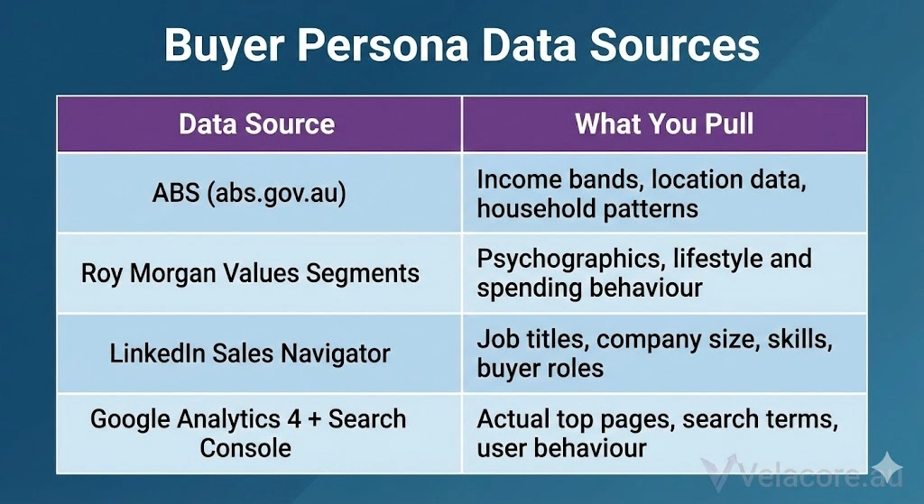Content Marketing in 2026: The Complete Guide to Strategy, Copywriting & Business Content That Sells 8 An infographic table listing four data sources for creating buyer personas and the specific information that can be gathered from each
