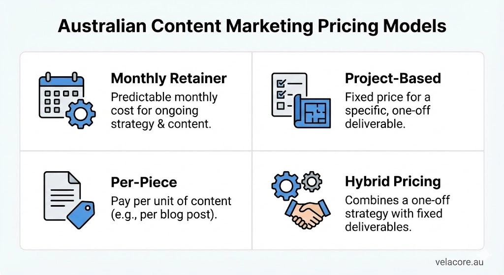 Content Marketing Costs in Australia: What You Should Budget 3 An infographic illustrating four common content marketing pricing models: Monthly Retainer, Project-Based, Per-Piece, and Hybrid Pricing. Title: Australian Content Marketing Pricing Models