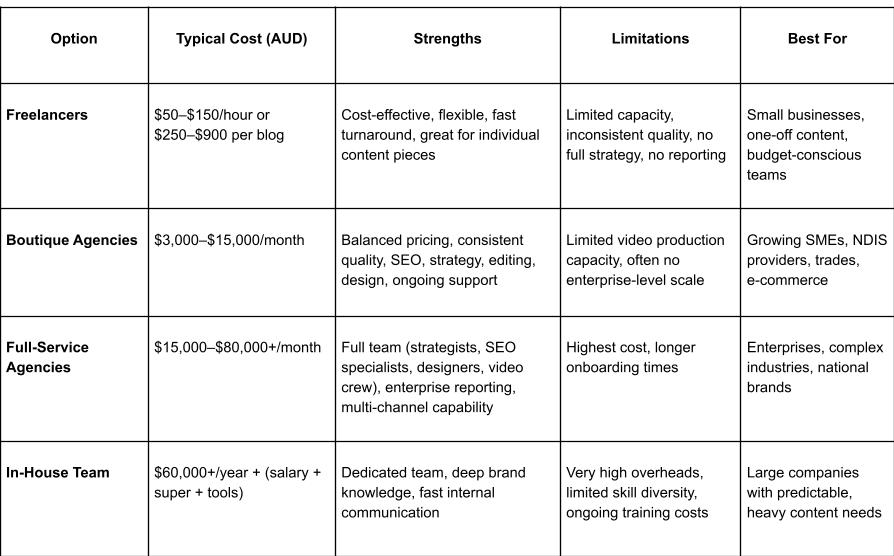Content Marketing Costs in Australia: What You Should Budget 5 service providers comparison table 1