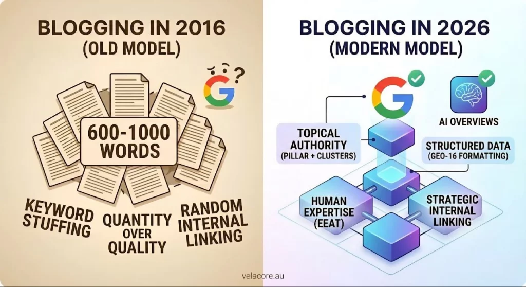 Does Your Business Need a Blog in 2026? The Real Answer for Australian Brands 3 Infographic comparing outdated 2016 blogging tactics like keyword stuffing against the 2026 modern model focusing on structure and topical authority
