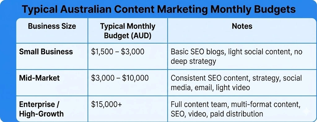 Content Marketing Costs in Australia: What You Should Budget 2 Infographic table titled "Typical Australian Content Marketing Monthly Budgets". The table compares "Business Size" (Small Business, Mid-Market, Enterprise / High-Growth) with their "Typical Monthly Budget (AUD)" and corresponding "Notes" describing the services included.