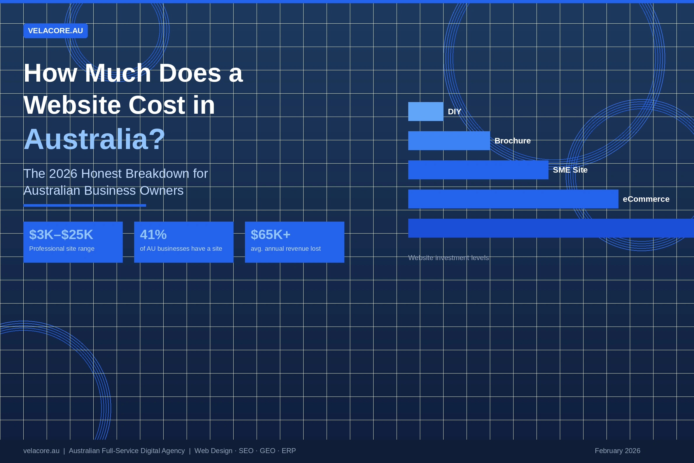 Velacore infographic showing Australian website cost ranges from $200 DIY sites to $100,000+ enterprise platforms, with key stats for 2026