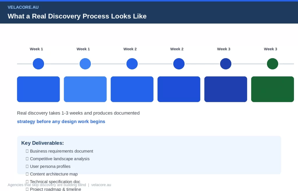 How to Choose a Web Design Agency in Australia in 2026 (Without Getting Burned) 4 Discovery process timeline showing 6 stages over 3 weeks including stakeholder interviews, competitor analysis, audience research, content audit, technical requirements, and strategy presentation