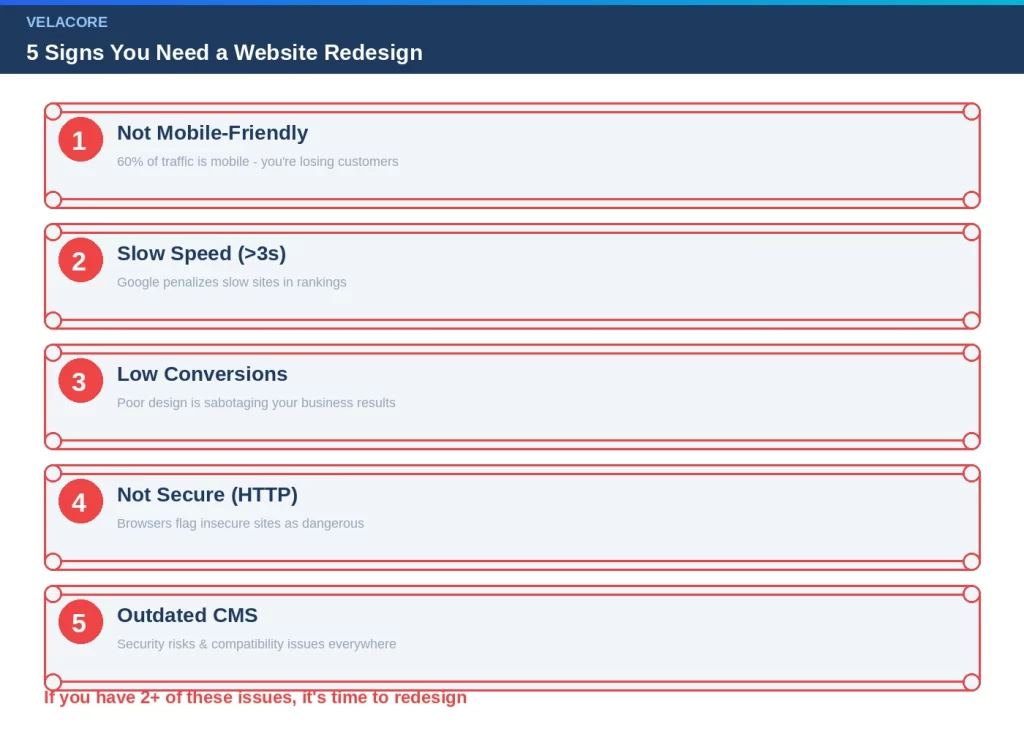 Website Redesign Cost Australia: When to Redesign And What to Expect 2 Five critical warning signs you need website redesign: not mobile-friendly with 60% mobile traffic, slow speed over 3 seconds, low conversion rates, not secure HTTP sites, and outdated CMS with security risks