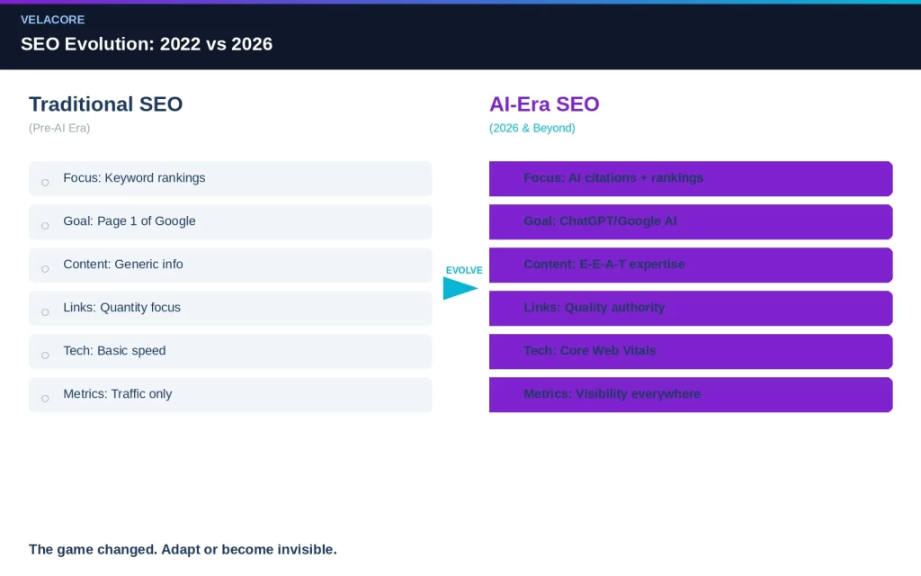 Side-by-side comparison showing traditional SEO 2022 methods versus modern AI-era SEO 2026 strategies including AI citations, E-E-A-T, and Core Web Vitals