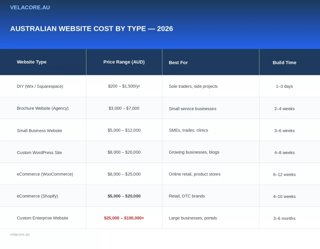 How Much Does a Website Cost in Australia in 2026? 2 Table comparing Australian website costs by type in 2026, ranging from $200 per year for DIY builders up to $100,000 plus for custom enterprise websites, with build times for each