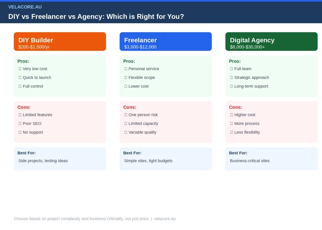 How to Choose a Web Design Agency in Australia in 2026 (Without Getting Burned) 2 Comparison infographic showing DIY website builders versus freelancers versus digital agencies, with pros, cons, pricing, and best use cases for each option in Australia