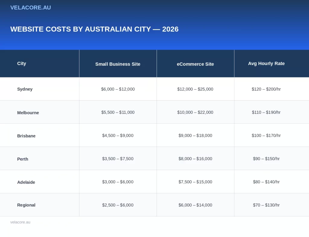 How Much Does a Website Cost in Australia in 2026? 4 Table comparing website design costs across Australian cities including Sydney, Melbourne, Brisbane, Perth, Adelaide and regional areas, with small business site prices, ecommerce site prices and average hourly rates.