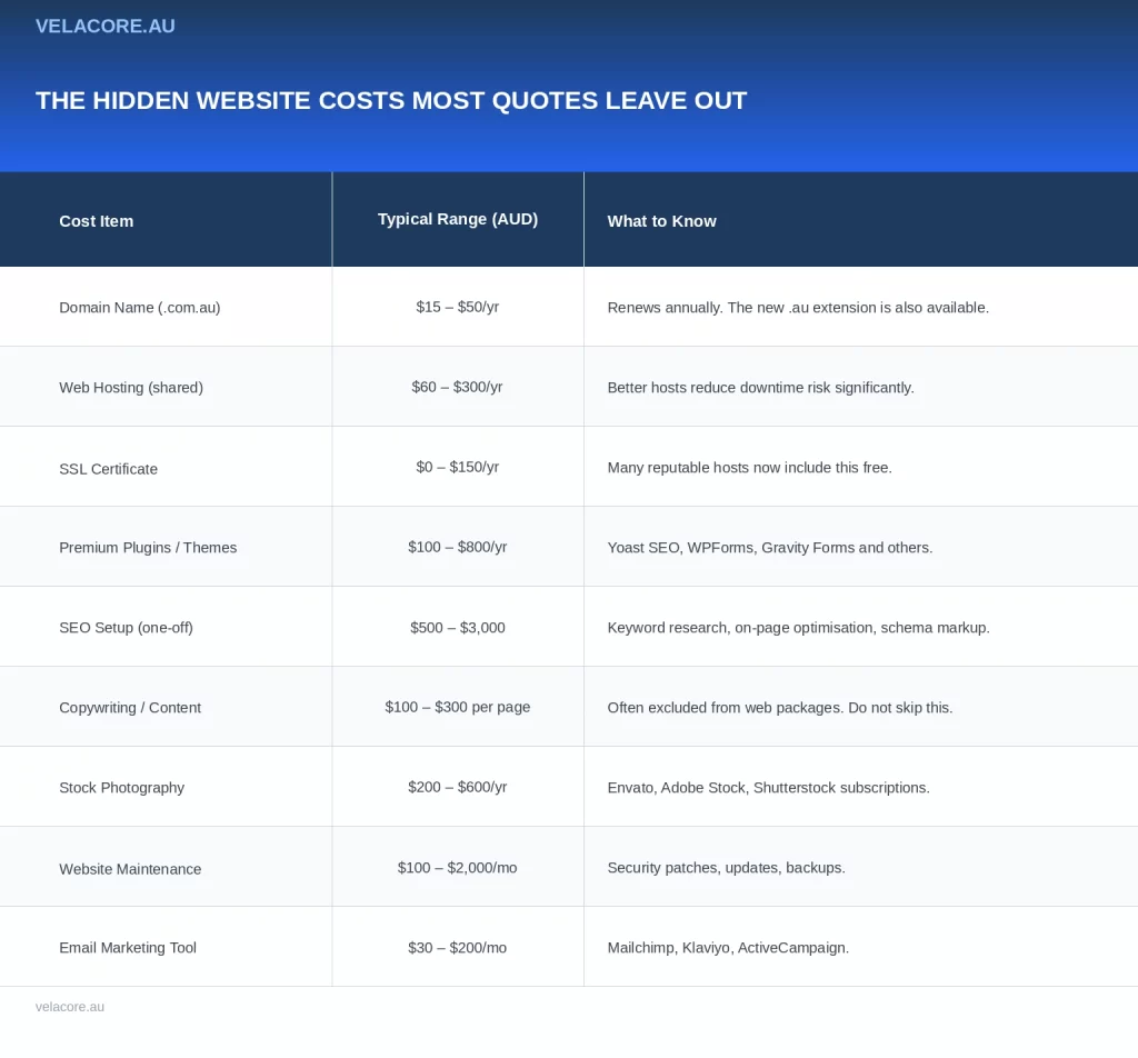 How Much Does a Website Cost in Australia in 2026? 5 Table listing nine hidden website costs that are commonly excluded from agency quotes in Australia, including domain fees, SSL certificates, premium plugins, copywriting, stock photography, and ongoing maintenance.