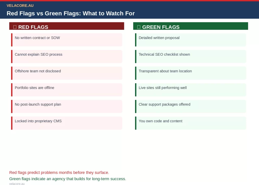 How to Choose a Web Design Agency in Australia in 2026 (Without Getting Burned) 5 Side-by-side comparison of red flags versus green flags to watch for when evaluating web design agencies in Australia, with 6 warning signs and 6 positive indicators